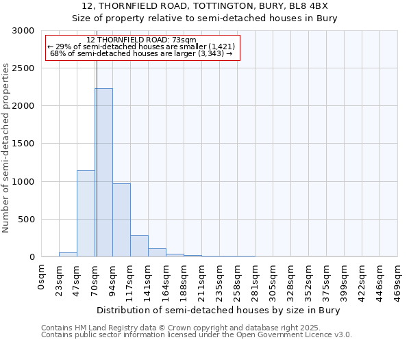 12, THORNFIELD ROAD, TOTTINGTON, BURY, BL8 4BX: Size of property relative to semi-detached houses houses in Bury