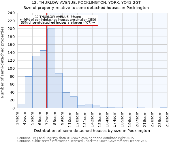 12, THURLOW AVENUE, POCKLINGTON, YORK, YO42 2GT: Size of property relative to semi-detached houses houses in Pocklington