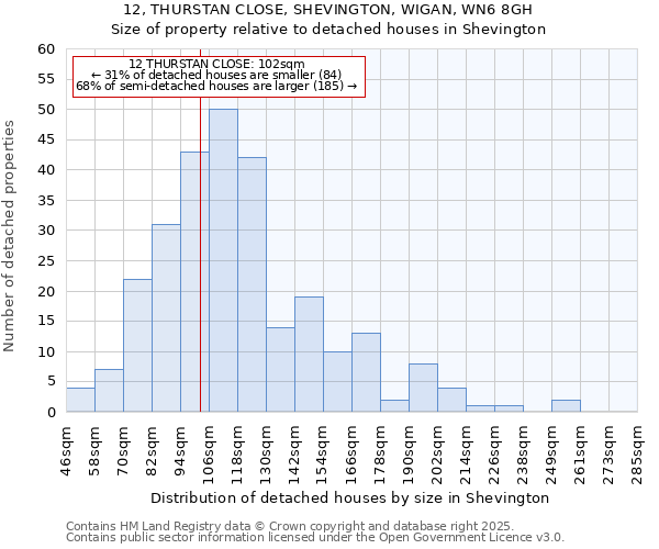 12, THURSTAN CLOSE, SHEVINGTON, WIGAN, WN6 8GH: Size of property relative to detached houses houses in Shevington
