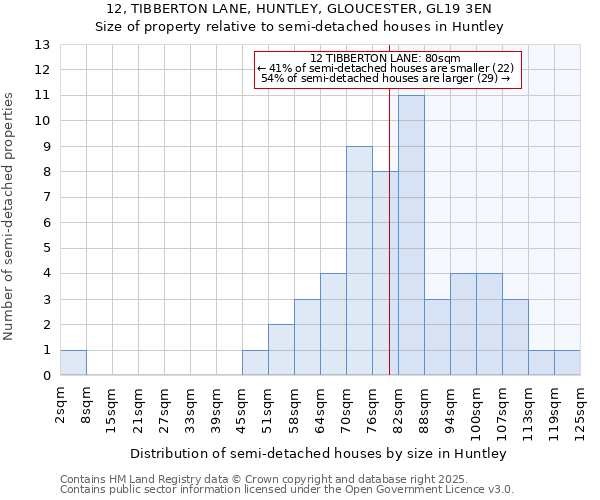 12, TIBBERTON LANE, HUNTLEY, GLOUCESTER, GL19 3EN: Size of property relative to semi-detached houses houses in Huntley