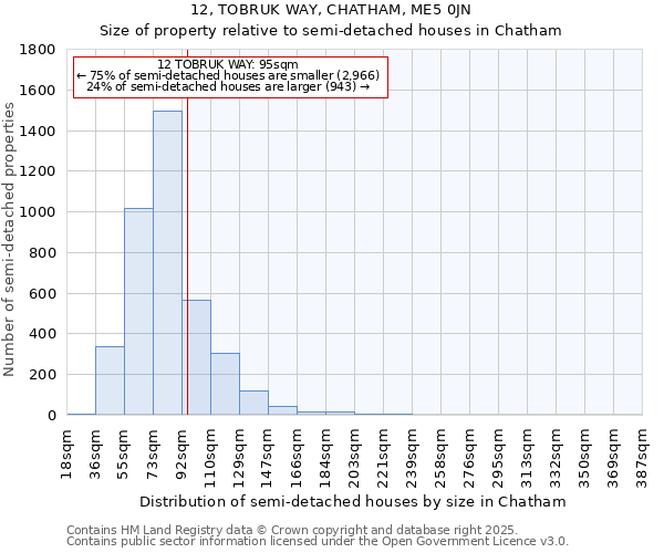 12, TOBRUK WAY, CHATHAM, ME5 0JN: Size of property relative to semi-detached houses houses in Chatham