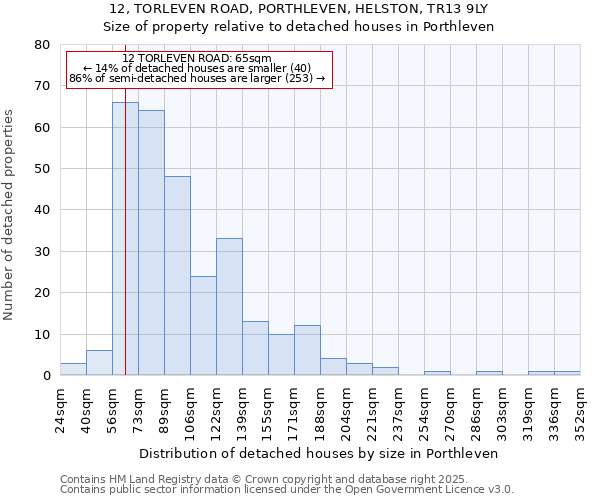 12, TORLEVEN ROAD, PORTHLEVEN, HELSTON, TR13 9LY: Size of property relative to detached houses houses in Porthleven