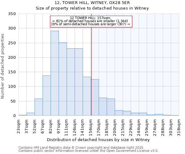 12, TOWER HILL, WITNEY, OX28 5ER: Size of property relative to detached houses houses in Witney