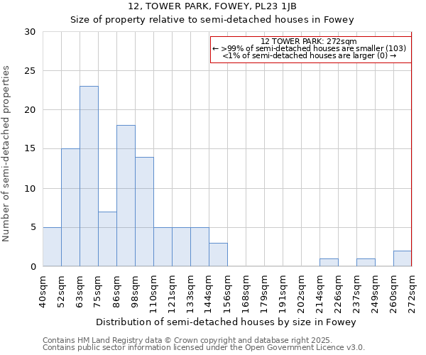 12, TOWER PARK, FOWEY, PL23 1JB: Size of property relative to semi-detached houses houses in Fowey