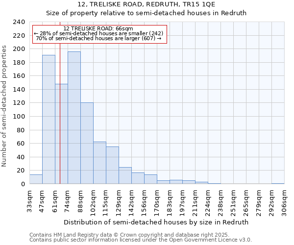 12, TRELISKE ROAD, REDRUTH, TR15 1QE: Size of property relative to semi-detached houses houses in Redruth