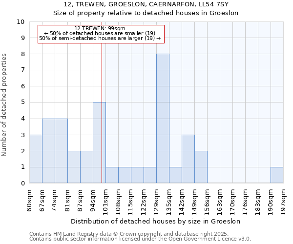 12, TREWEN, GROESLON, CAERNARFON, LL54 7SY: Size of property relative to detached houses houses in Groeslon