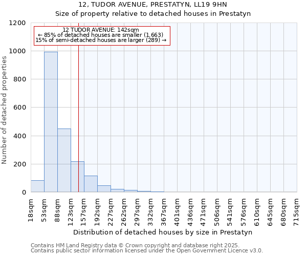 12, TUDOR AVENUE, PRESTATYN, LL19 9HN: Size of property relative to detached houses houses in Prestatyn