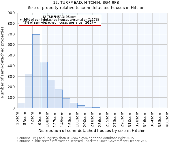 12, TURFMEAD, HITCHIN, SG4 9FB: Size of property relative to semi-detached houses houses in Hitchin