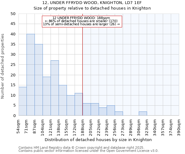 12, UNDER FFRYDD WOOD, KNIGHTON, LD7 1EF: Size of property relative to detached houses houses in Knighton