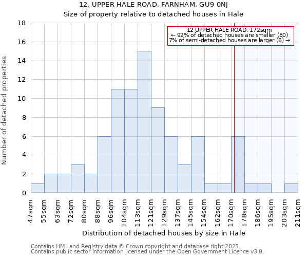 12, UPPER HALE ROAD, FARNHAM, GU9 0NJ: Size of property relative to detached houses houses in Hale