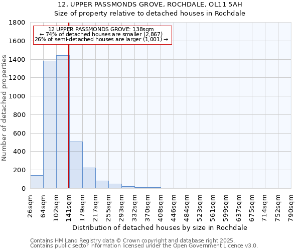 12, UPPER PASSMONDS GROVE, ROCHDALE, OL11 5AH: Size of property relative to detached houses houses in Rochdale
