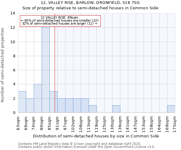 12, VALLEY RISE, BARLOW, DRONFIELD, S18 7SG: Size of property relative to semi-detached houses houses in Common Side