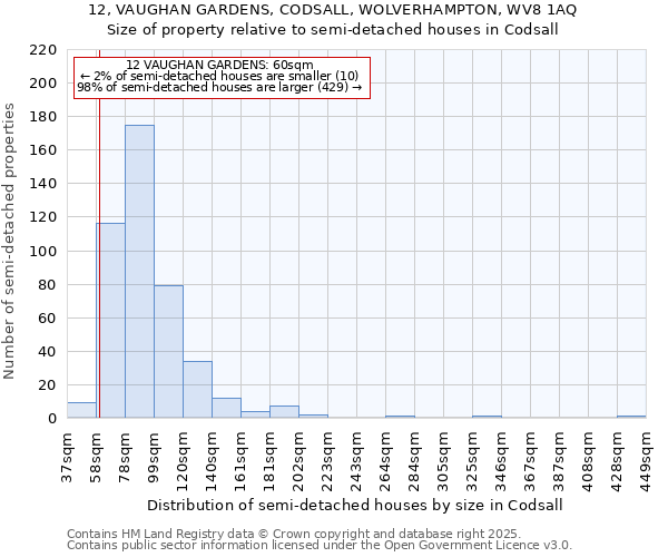 12, VAUGHAN GARDENS, CODSALL, WOLVERHAMPTON, WV8 1AQ: Size of property relative to semi-detached houses houses in Codsall
