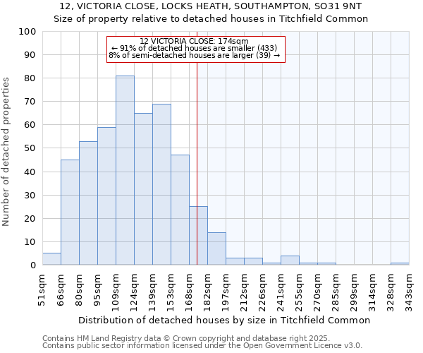 12, VICTORIA CLOSE, LOCKS HEATH, SOUTHAMPTON, SO31 9NT: Size of property relative to detached houses houses in Titchfield Common