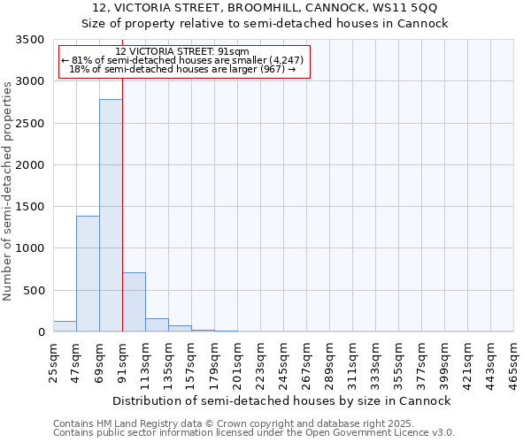 12, VICTORIA STREET, BROOMHILL, CANNOCK, WS11 5QQ: Size of property relative to semi-detached houses houses in Cannock