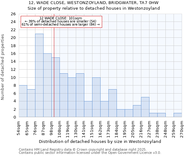 12, WADE CLOSE, WESTONZOYLAND, BRIDGWATER, TA7 0HW: Size of property relative to detached houses houses in Westonzoyland