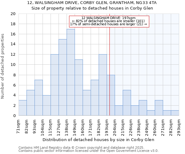 12, WALSINGHAM DRIVE, CORBY GLEN, GRANTHAM, NG33 4TA: Size of property relative to detached houses houses in Corby Glen