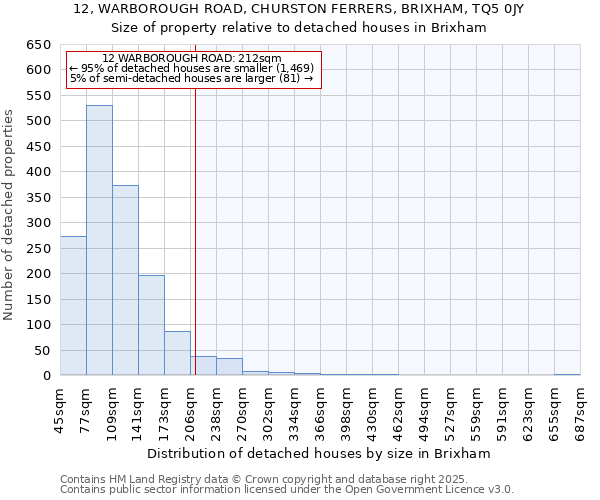 12, WARBOROUGH ROAD, CHURSTON FERRERS, BRIXHAM, TQ5 0JY: Size of property relative to detached houses houses in Brixham