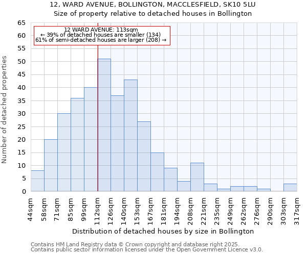 12, WARD AVENUE, BOLLINGTON, MACCLESFIELD, SK10 5LU: Size of property relative to detached houses houses in Bollington