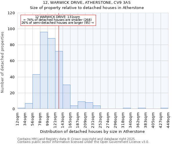 12, WARWICK DRIVE, ATHERSTONE, CV9 3AS: Size of property relative to detached houses houses in Atherstone