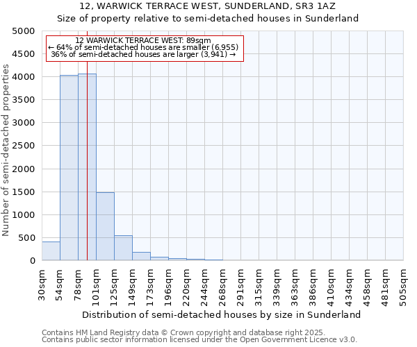 12, WARWICK TERRACE WEST, SUNDERLAND, SR3 1AZ: Size of property relative to semi-detached houses houses in Sunderland