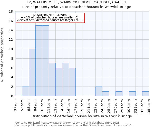 12, WATERS MEET, WARWICK BRIDGE, CARLISLE, CA4 8RT: Size of property relative to detached houses houses in Warwick Bridge