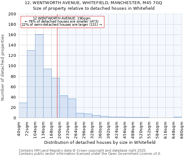12, WENTWORTH AVENUE, WHITEFIELD, MANCHESTER, M45 7GQ: Size of property relative to detached houses houses in Whitefield