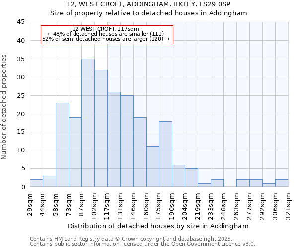12, WEST CROFT, ADDINGHAM, ILKLEY, LS29 0SP: Size of property relative to detached houses houses in Addingham