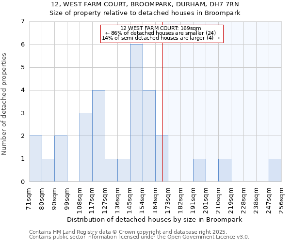 12, WEST FARM COURT, BROOMPARK, DURHAM, DH7 7RN: Size of property relative to detached houses houses in Broompark