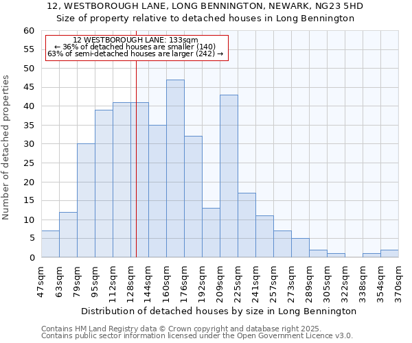 12, WESTBOROUGH LANE, LONG BENNINGTON, NEWARK, NG23 5HD: Size of property relative to detached houses houses in Long Bennington