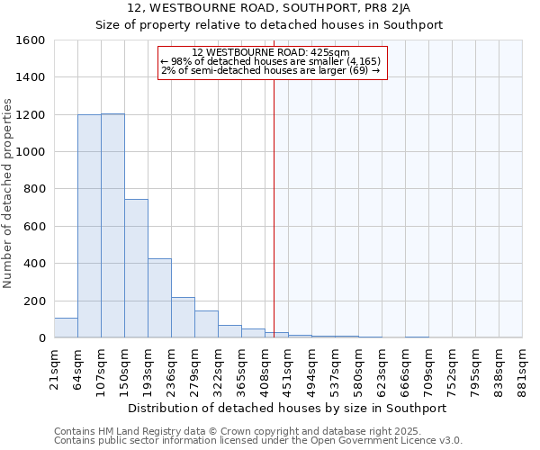 12, WESTBOURNE ROAD, SOUTHPORT, PR8 2JA: Size of property relative to detached houses houses in Southport