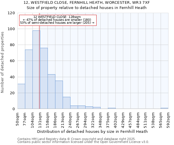 12, WESTFIELD CLOSE, FERNHILL HEATH, WORCESTER, WR3 7XF: Size of property relative to detached houses houses in Fernhill Heath