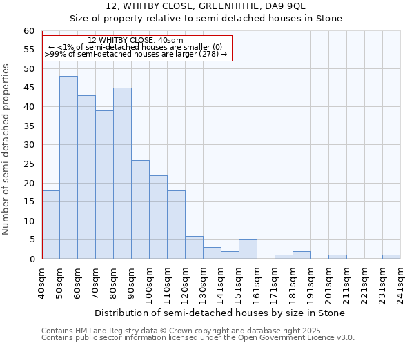 12, WHITBY CLOSE, GREENHITHE, DA9 9QE: Size of property relative to semi-detached houses houses in Stone