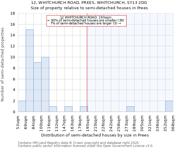 12, WHITCHURCH ROAD, PREES, WHITCHURCH, SY13 2DG: Size of property relative to semi-detached houses houses in Prees