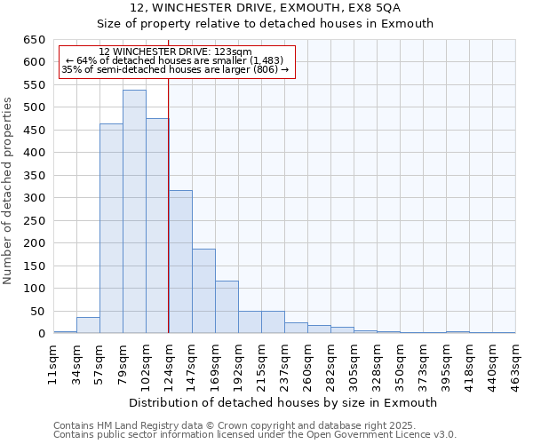 12, WINCHESTER DRIVE, EXMOUTH, EX8 5QA: Size of property relative to detached houses houses in Exmouth