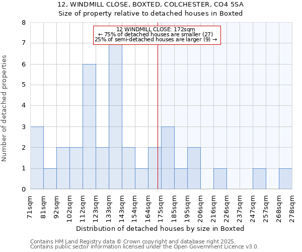 12, WINDMILL CLOSE, BOXTED, COLCHESTER, CO4 5SA: Size of property relative to detached houses houses in Boxted