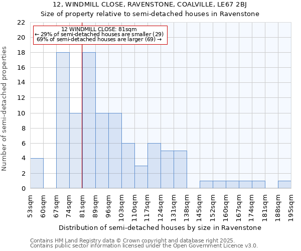 12, WINDMILL CLOSE, RAVENSTONE, COALVILLE, LE67 2BJ: Size of property relative to semi-detached houses houses in Ravenstone
