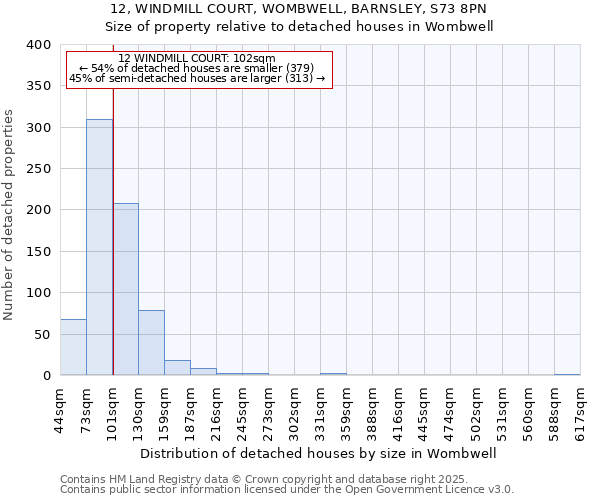 12, WINDMILL COURT, WOMBWELL, BARNSLEY, S73 8PN: Size of property relative to detached houses houses in Wombwell