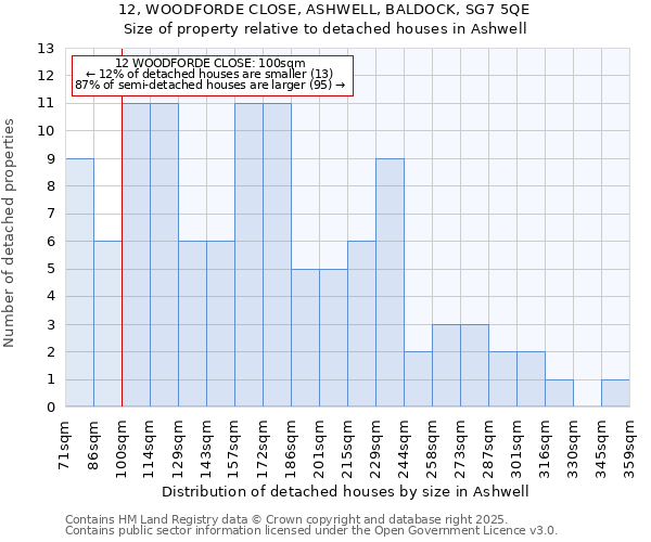 12, WOODFORDE CLOSE, ASHWELL, BALDOCK, SG7 5QE: Size of property relative to detached houses houses in Ashwell