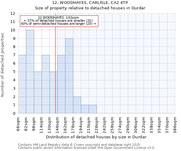 12, WOODHAYES, CARLISLE, CA2 4TP: Size of property relative to detached houses houses in Durdar