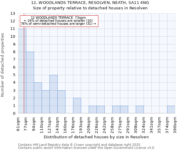 12, WOODLANDS TERRACE, RESOLVEN, NEATH, SA11 4NG: Size of property relative to detached houses houses in Resolven