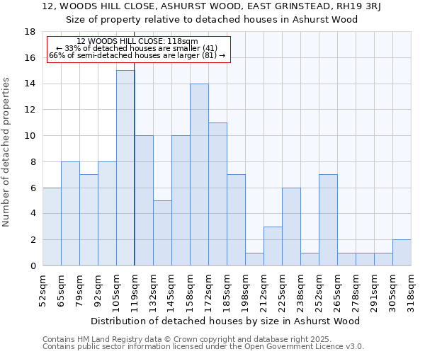 12, WOODS HILL CLOSE, ASHURST WOOD, EAST GRINSTEAD, RH19 3RJ: Size of property relative to detached houses houses in Ashurst Wood