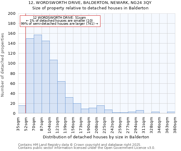 12, WORDSWORTH DRIVE, BALDERTON, NEWARK, NG24 3QY: Size of property relative to detached houses houses in Balderton