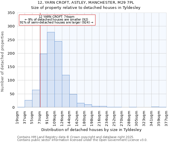 12, YARN CROFT, ASTLEY, MANCHESTER, M29 7PL: Size of property relative to detached houses houses in Tyldesley