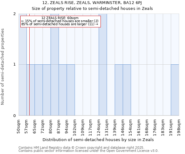 12, ZEALS RISE, ZEALS, WARMINSTER, BA12 6PJ: Size of property relative to semi-detached houses houses in Zeals