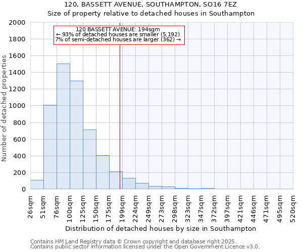 120, BASSETT AVENUE, SOUTHAMPTON, SO16 7EZ: Size of property relative to detached houses houses in Southampton