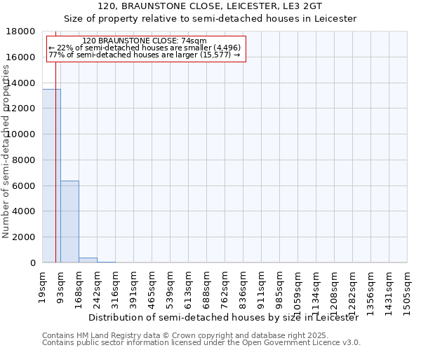 120, BRAUNSTONE CLOSE, LEICESTER, LE3 2GT: Size of property relative to semi-detached houses houses in Leicester