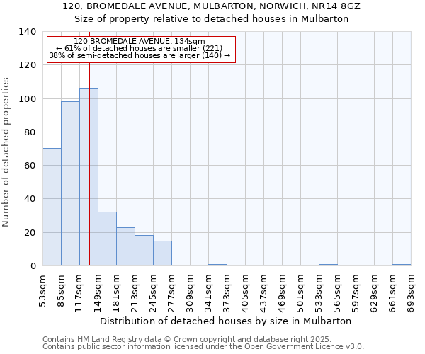 120, BROMEDALE AVENUE, MULBARTON, NORWICH, NR14 8GZ: Size of property relative to detached houses houses in Mulbarton