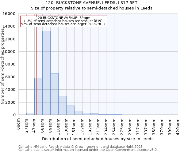 120, BUCKSTONE AVENUE, LEEDS, LS17 5ET: Size of property relative to semi-detached houses houses in Leeds