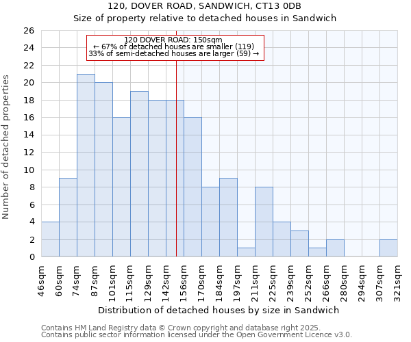 120, DOVER ROAD, SANDWICH, CT13 0DB: Size of property relative to detached houses houses in Sandwich